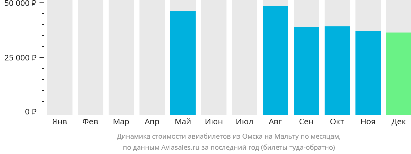 Динамика стоимости авиабилетов из Омска на Мальту по месяцам