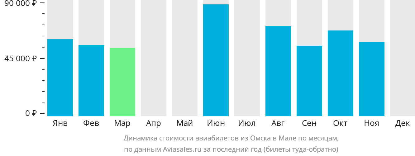 Динамика стоимости авиабилетов из Омска в Мале по месяцам