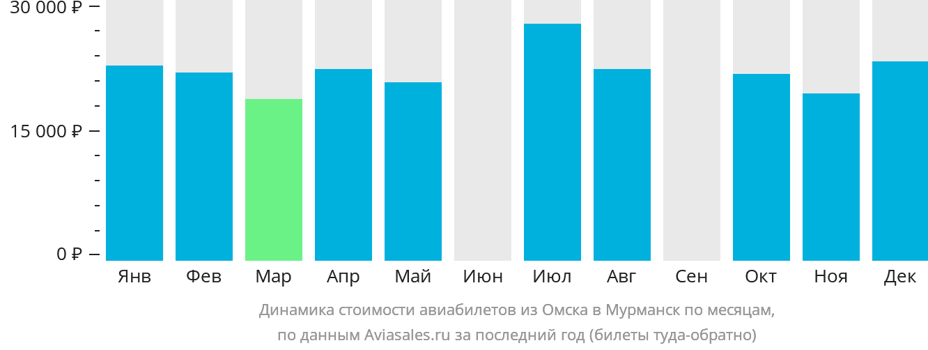 Динамика стоимости авиабилетов из Омска в Мурманск по месяцам