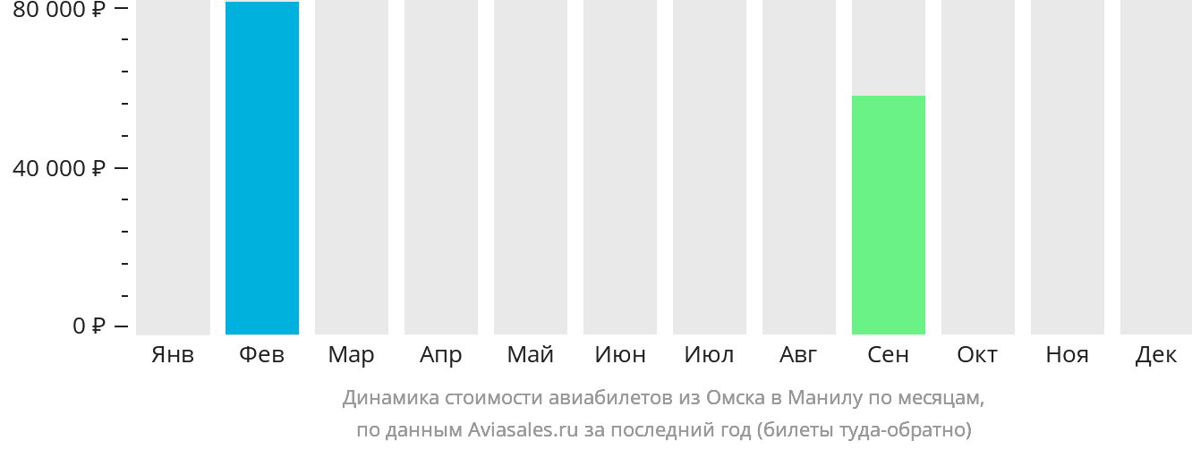 Динамика стоимости авиабилетов из Омска в Манилу по месяцам