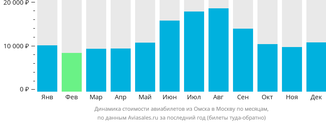 Динамика стоимости авиабилетов из Омска в Москву по месяцам