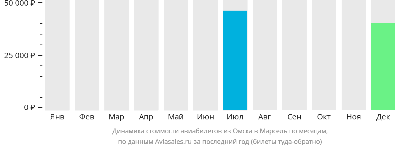 Динамика стоимости авиабилетов из Омска в Марсель по месяцам