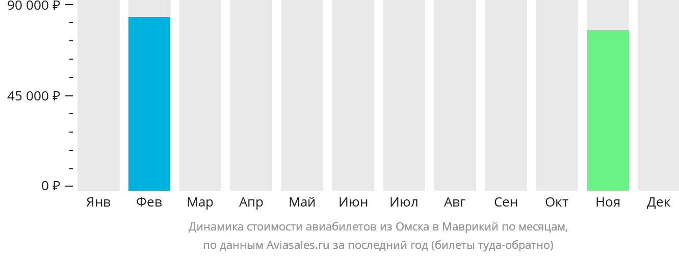 Динамика стоимости авиабилетов из Омска в Маврикий по месяцам