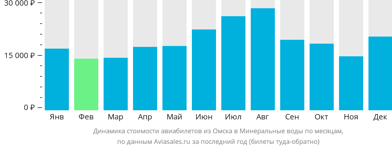 Динамика стоимости авиабилетов из Омска в Минеральные Воды по месяцам