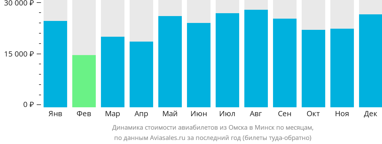 Динамика стоимости авиабилетов из Омска в Минск по месяцам
