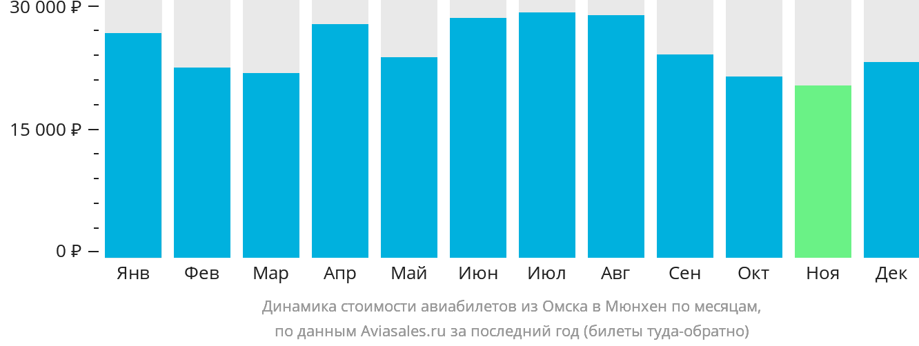 Динамика стоимости авиабилетов из Омска в Мюнхен по месяцам