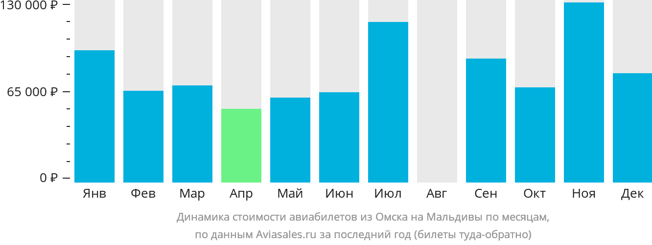 Динамика стоимости авиабилетов из Омска на Мальдивы по месяцам