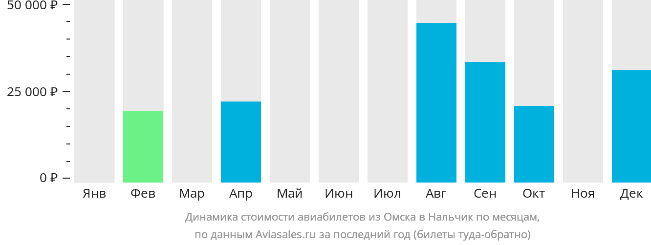 Динамика стоимости авиабилетов из Омска в Нальчик по месяцам