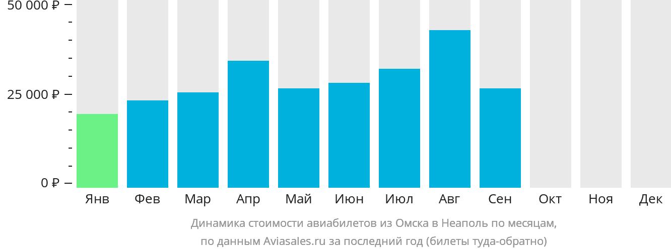 Динамика стоимости авиабилетов из Омска в Неаполь по месяцам