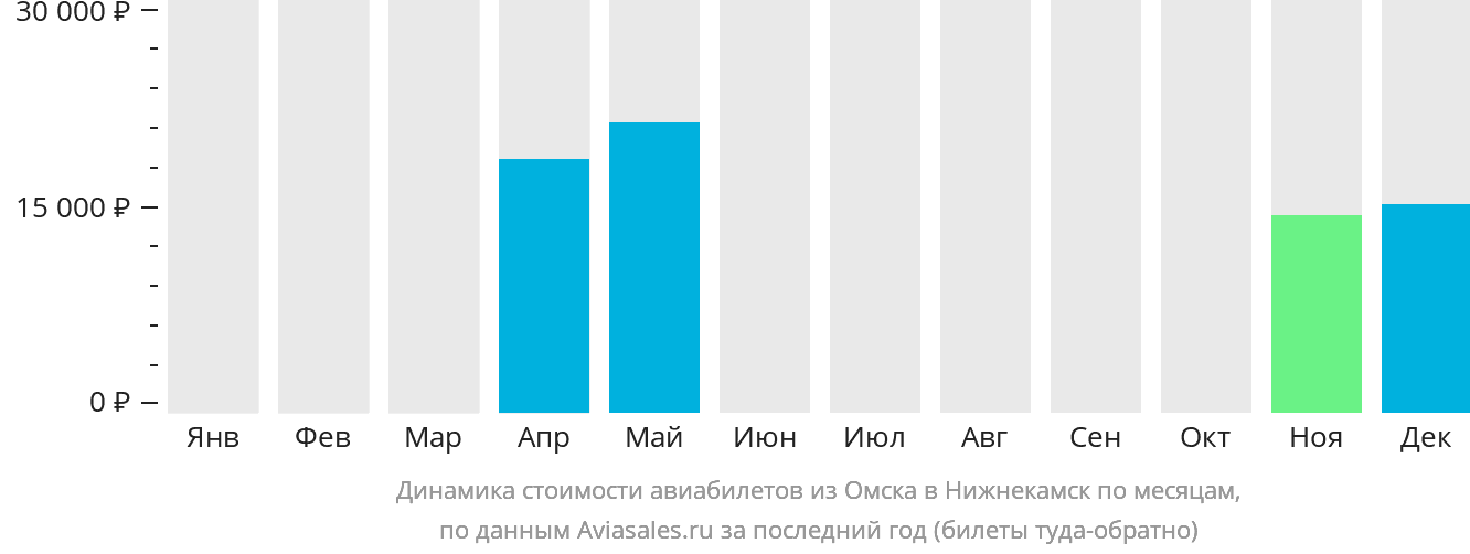 Динамика стоимости авиабилетов из Омска в Набережные Челны (Нижнекамск) по месяцам