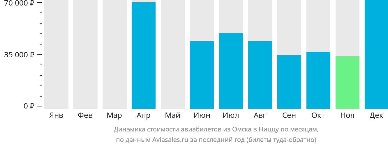 Динамика стоимости авиабилетов из Омска в Ниццу по месяцам