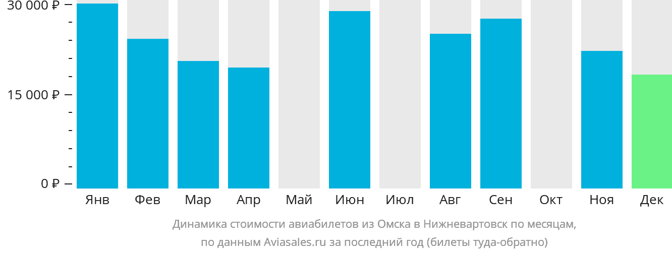 Динамика стоимости авиабилетов из Омска в Нижневартовск по месяцам