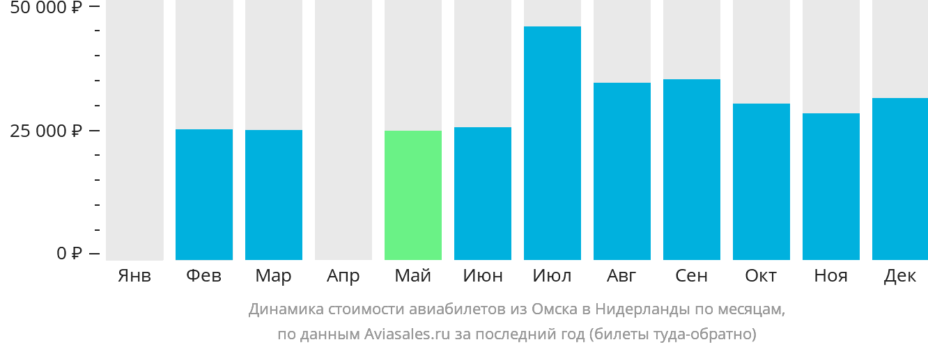 Динамика стоимости авиабилетов из Омска в Нидерланды по месяцам