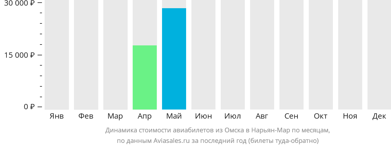 Динамика стоимости авиабилетов из Омска в Нарьян-Мар по месяцам