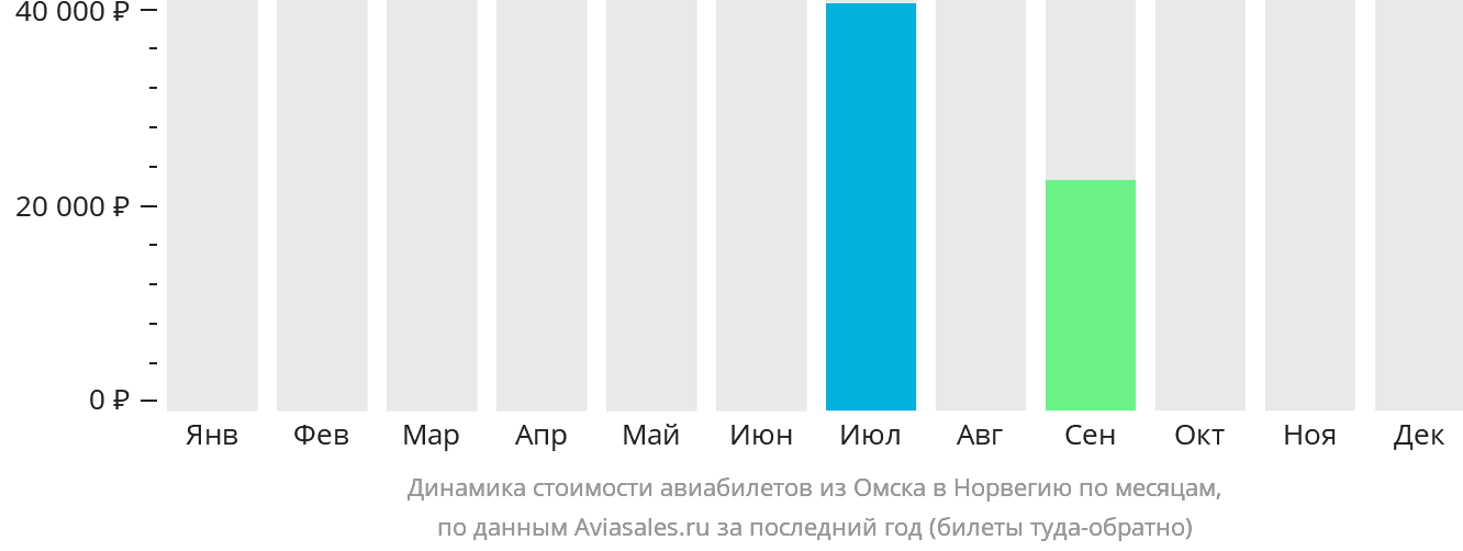 Динамика стоимости авиабилетов из Омска в Норвегию по месяцам