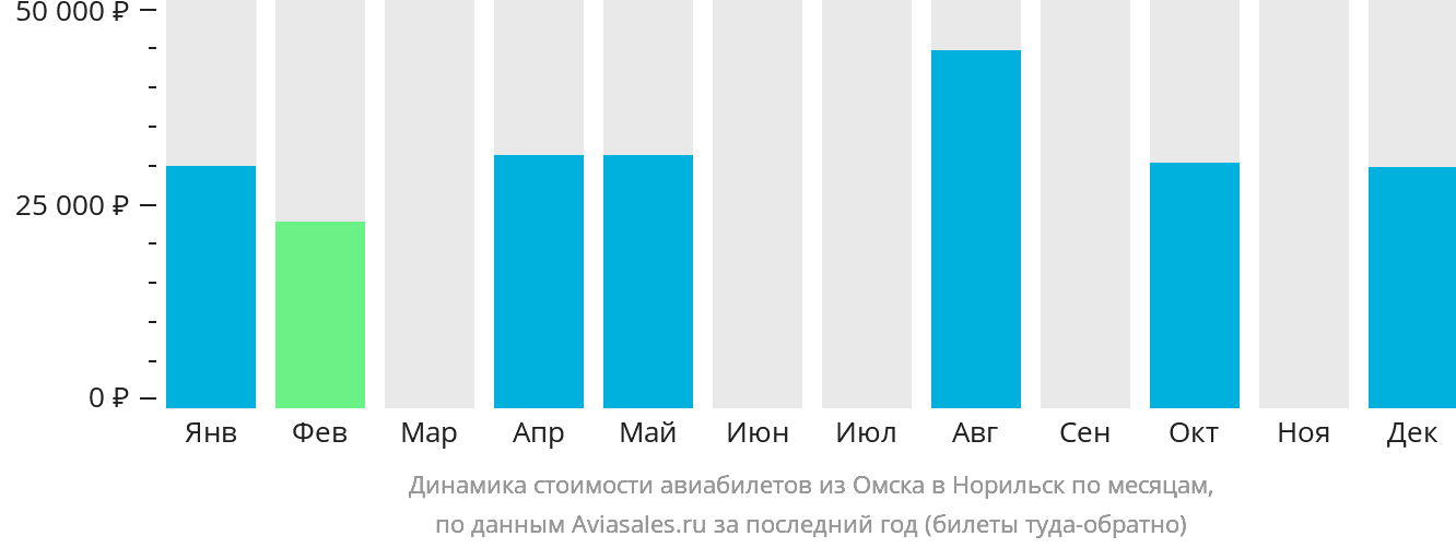 Динамика стоимости авиабилетов из Омска в Норильск по месяцам