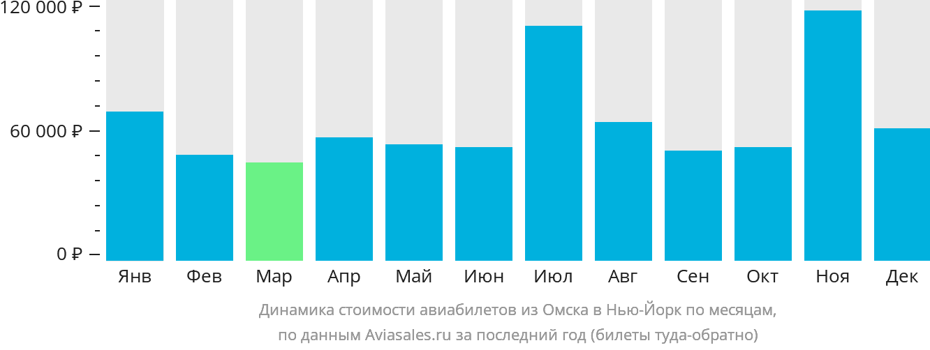 Динамика стоимости авиабилетов из Омска в Нью-Йорк по месяцам
