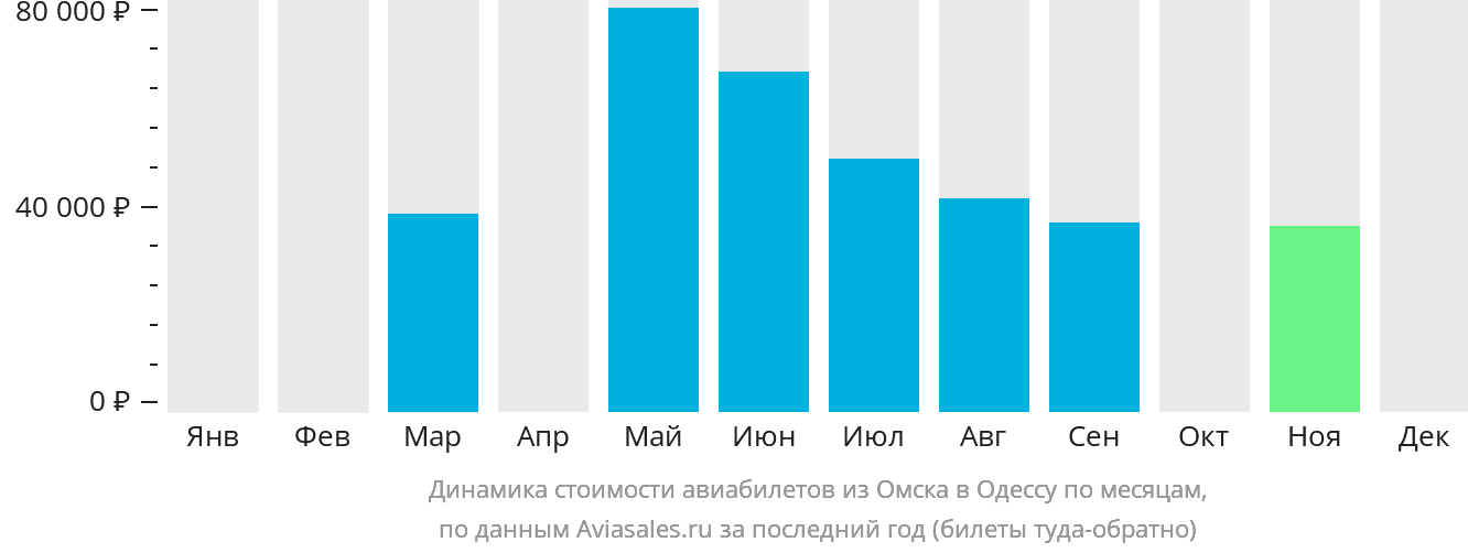 Динамика стоимости авиабилетов из Омска в Одессу по месяцам