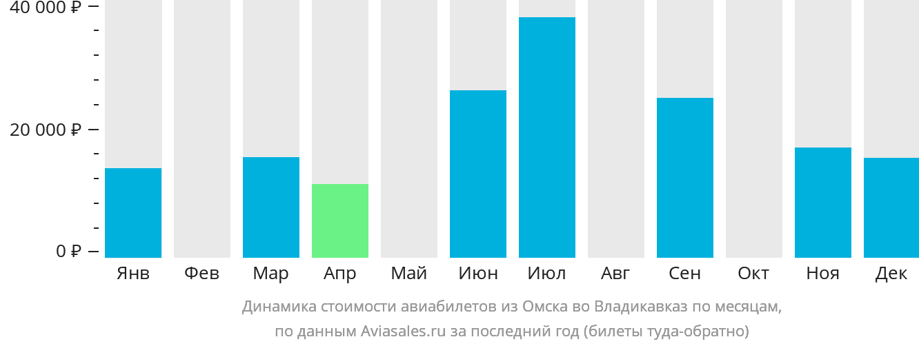 Динамика стоимости авиабилетов из Омска во Владикавказ по месяцам