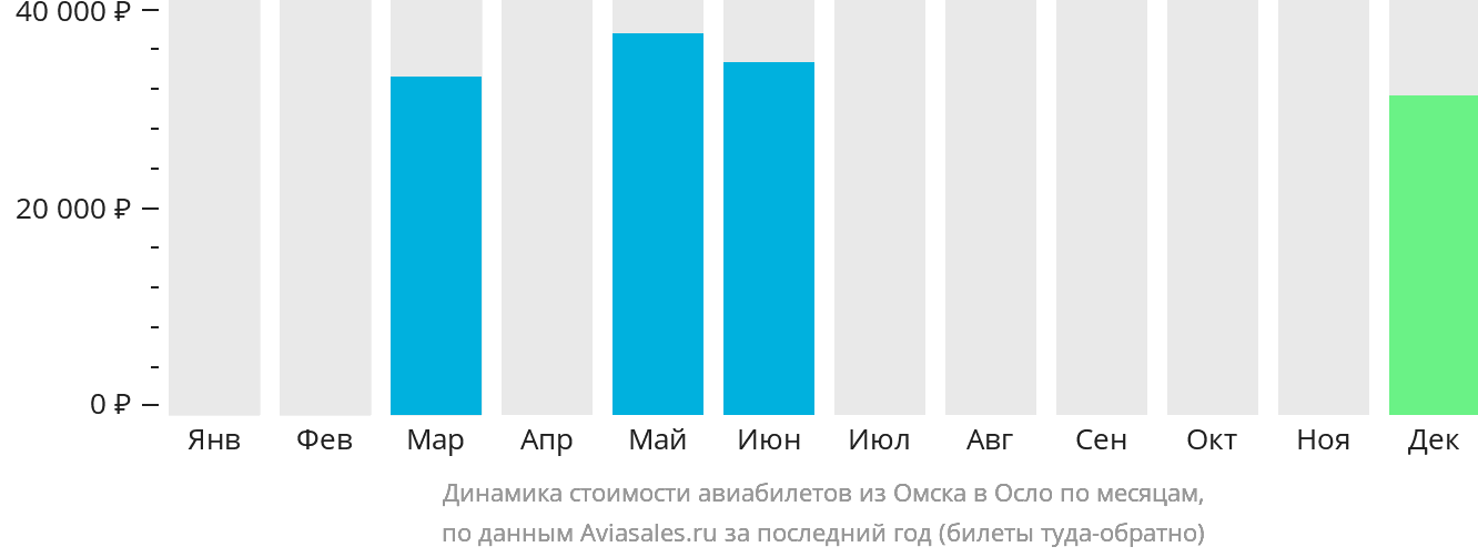 Динамика стоимости авиабилетов из Омска в Осло по месяцам