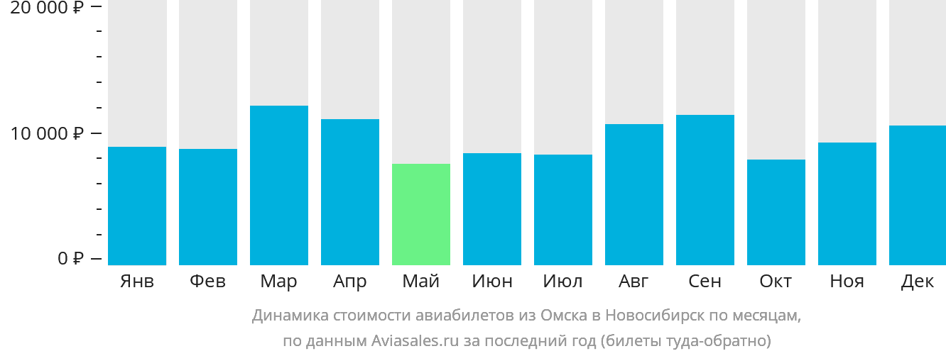 Динамика стоимости авиабилетов из Омска в Новосибирск по месяцам