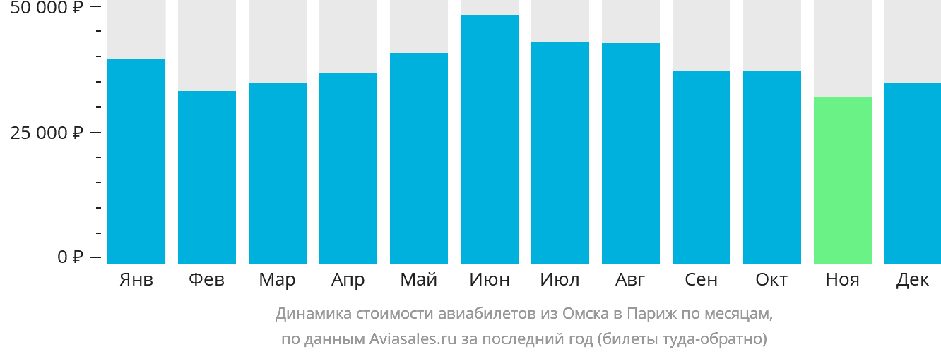 Динамика стоимости авиабилетов из Омска в Париж по месяцам