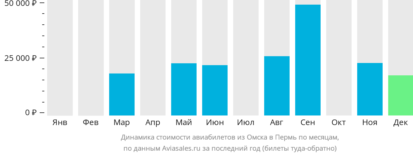 Динамика стоимости авиабилетов из Омска в Пермь по месяцам
