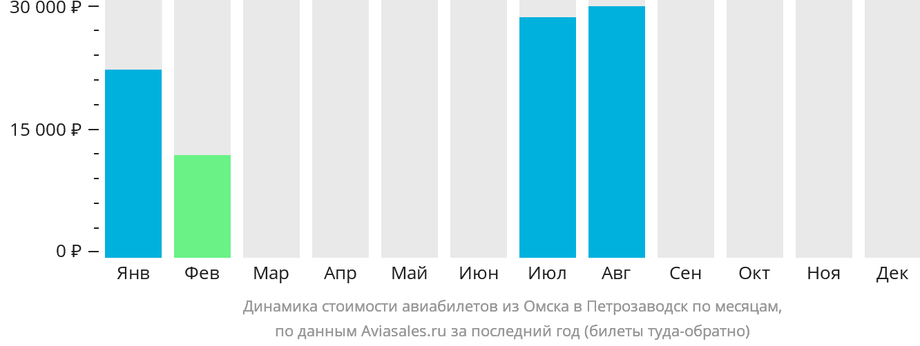 Динамика стоимости авиабилетов из Омска в Петрозаводск по месяцам