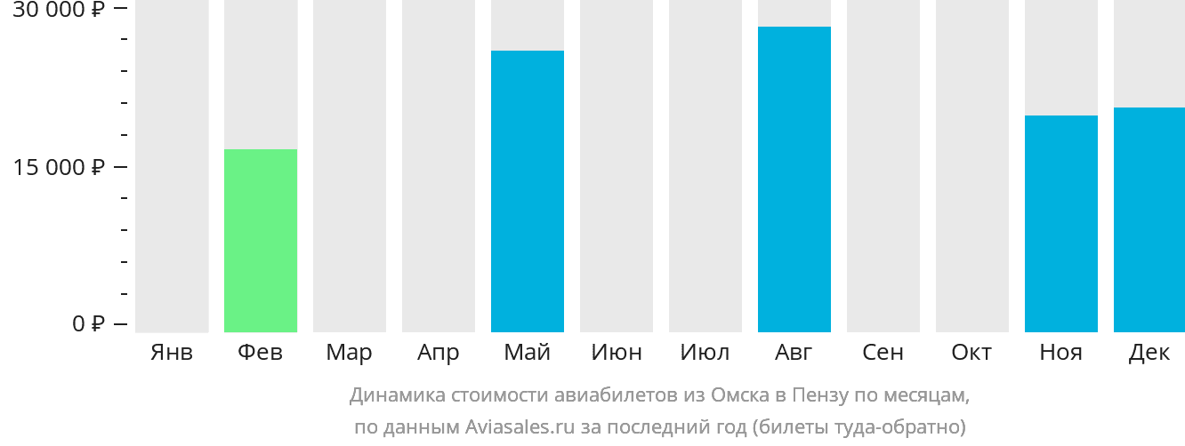 Динамика стоимости авиабилетов из Омска в Пензу по месяцам