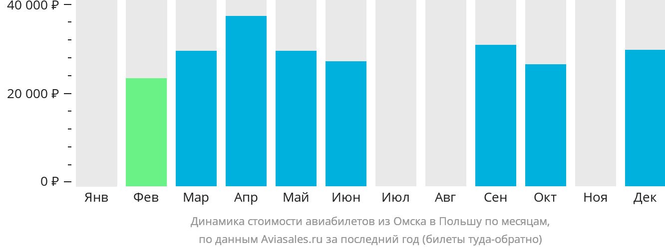 Динамика стоимости авиабилетов из Омска в Польшу по месяцам