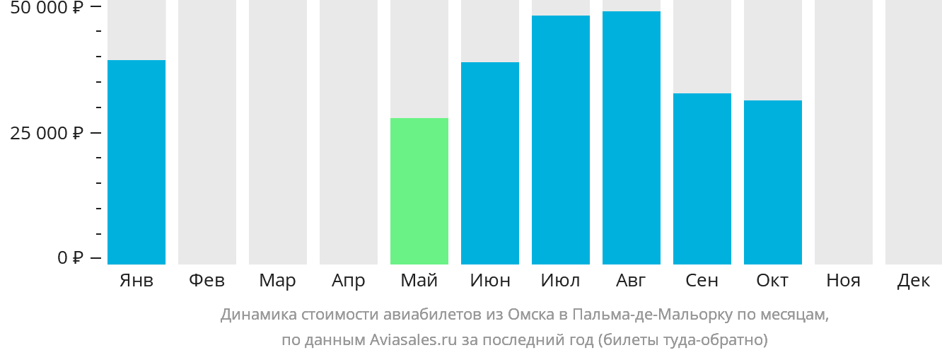 Динамика стоимости авиабилетов из Омска в Пальма-де-Майорку по месяцам