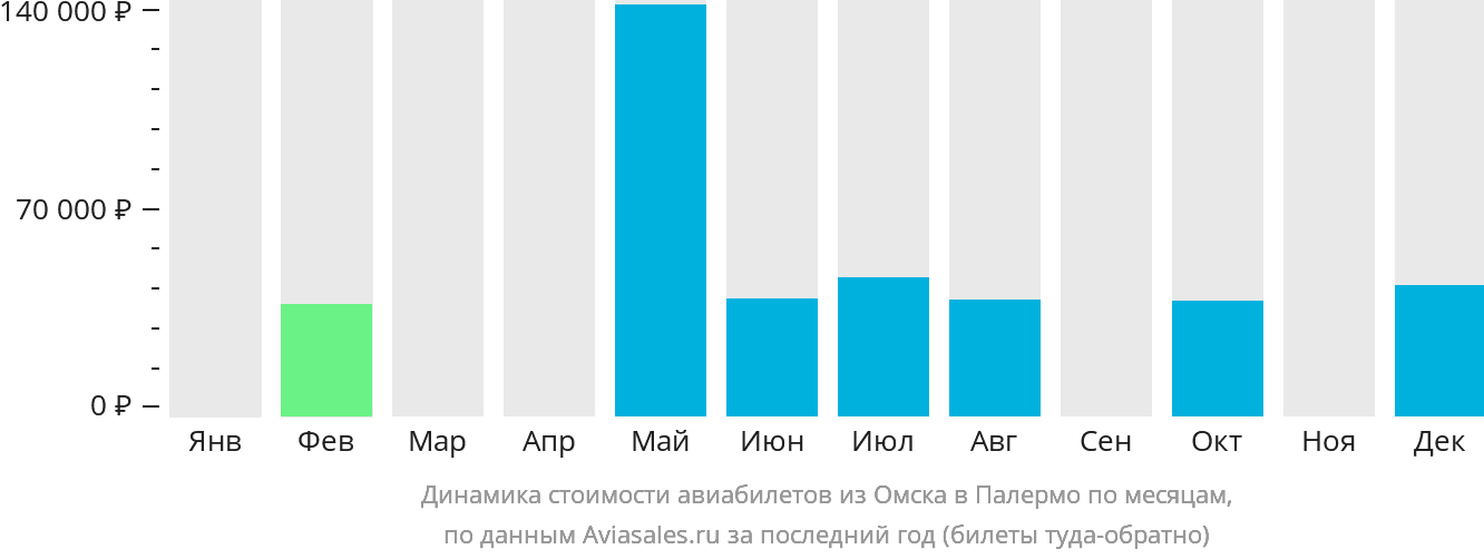 Динамика стоимости авиабилетов из Омска в Палермо по месяцам