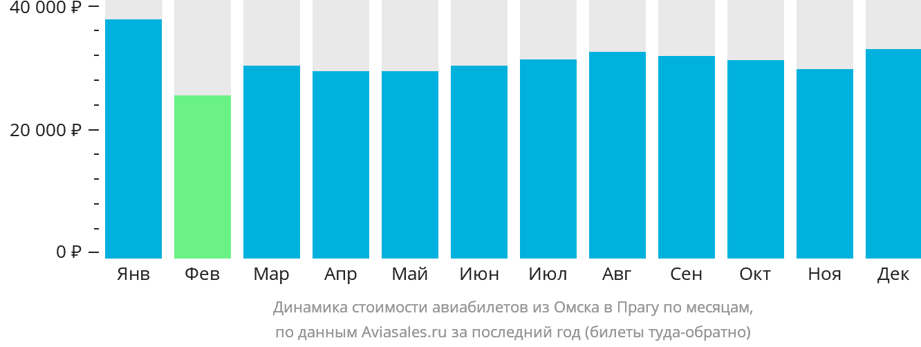 Динамика стоимости авиабилетов из Омска в Прагу по месяцам