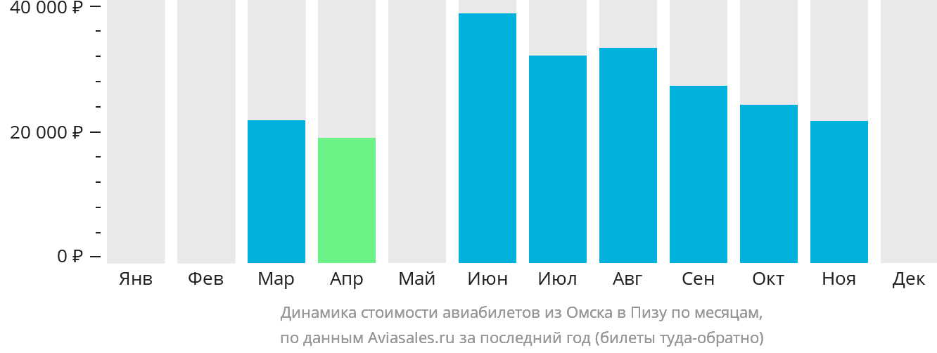 Динамика стоимости авиабилетов из Омска в Пизу по месяцам