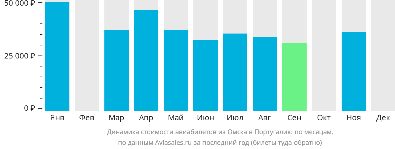 Динамика стоимости авиабилетов из Омска в Португалию по месяцам