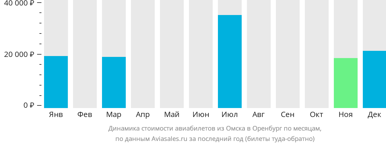 Динамика стоимости авиабилетов из Омска в Оренбург по месяцам