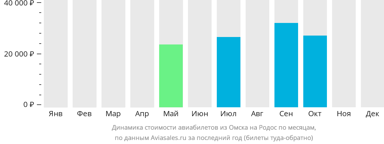 Динамика стоимости авиабилетов из Омска на Родос по месяцам