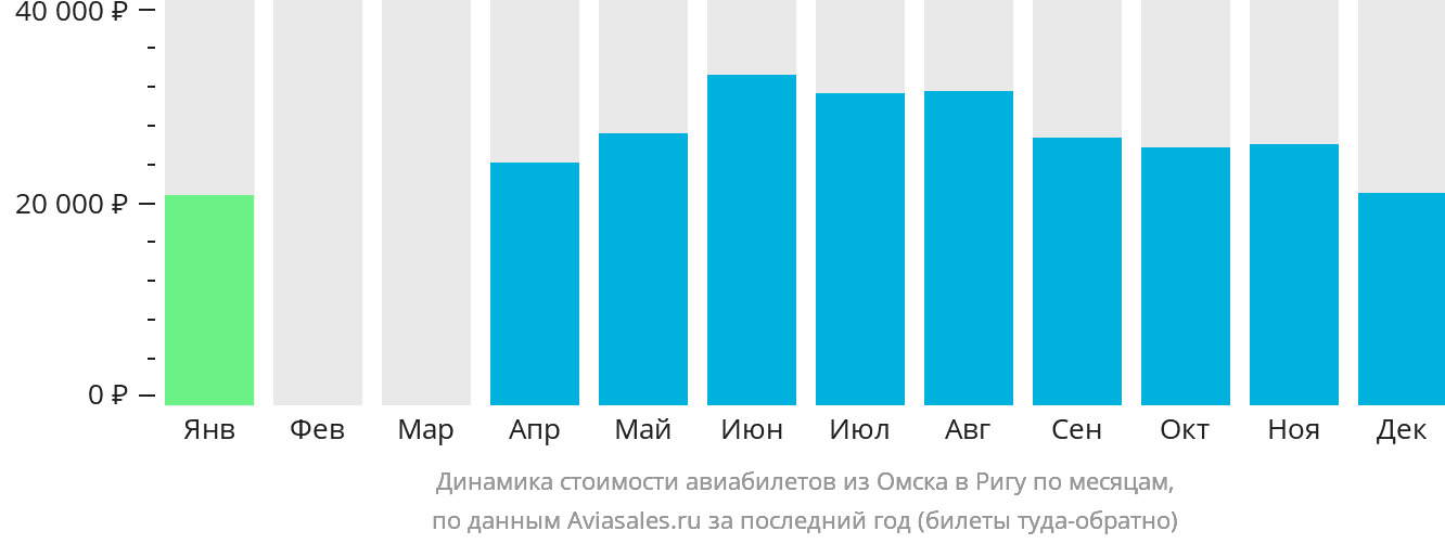 Динамика стоимости авиабилетов из Омска в Ригу по месяцам