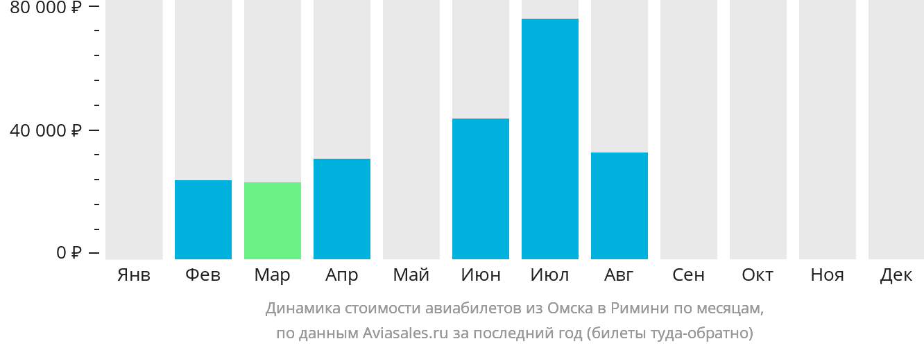 Динамика стоимости авиабилетов из Омска в Римини по месяцам