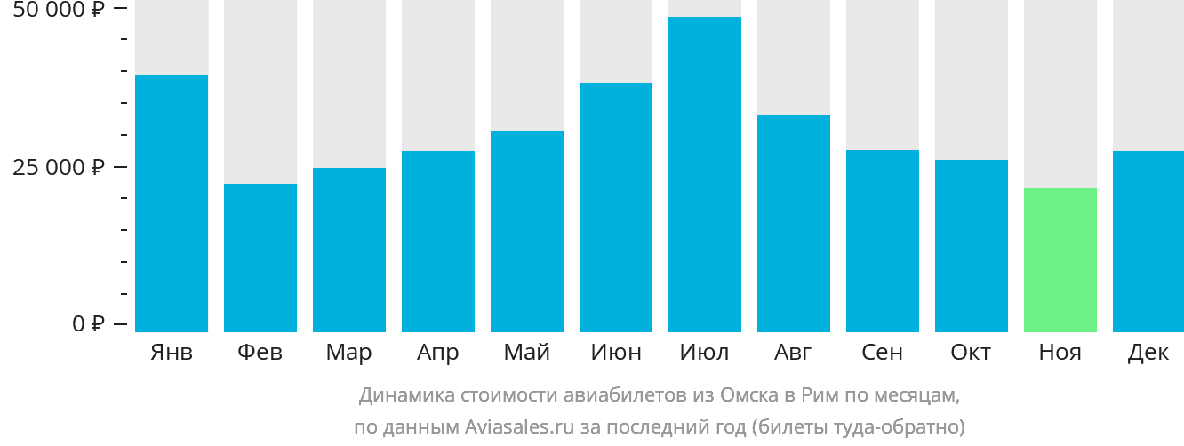 Динамика стоимости авиабилетов из Омска в Рим по месяцам