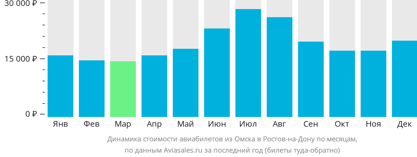 Динамика стоимости авиабилетов из Омска в Ростов-на-Дону по месяцам