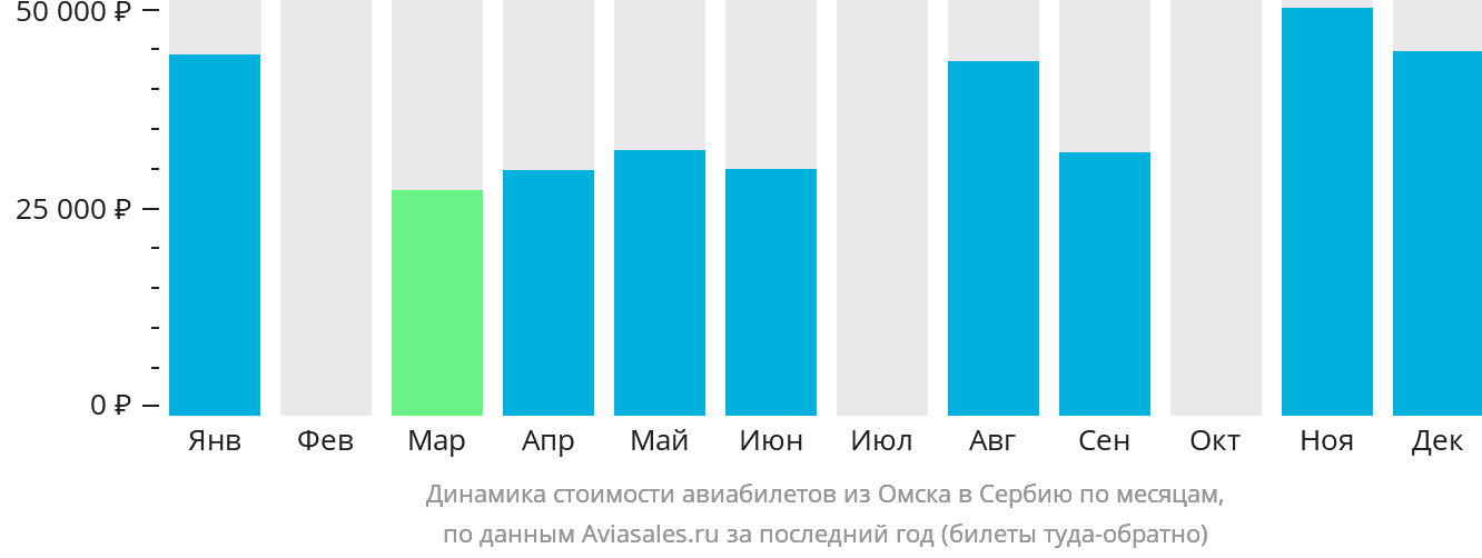 Динамика стоимости авиабилетов из Омска в Сербию по месяцам