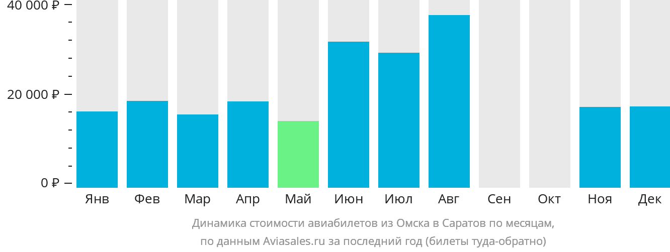 Динамика стоимости авиабилетов из Омска в Саратов по месяцам