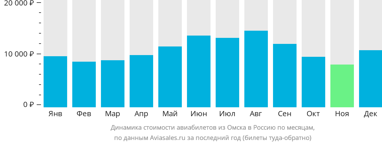 Динамика стоимости авиабилетов из Омска в Россию по месяцам