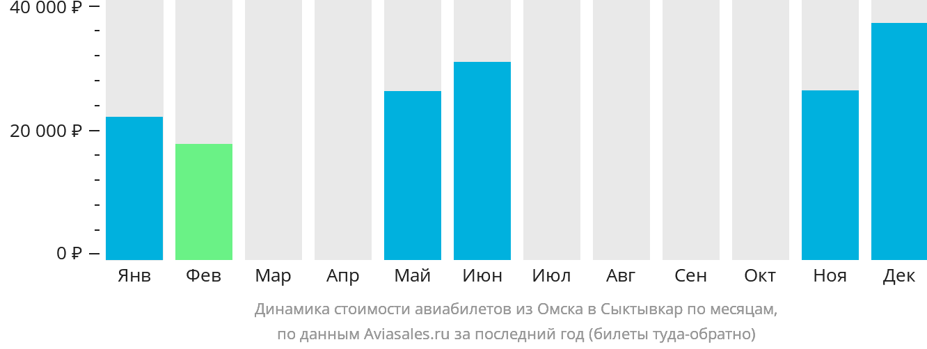 Динамика стоимости авиабилетов из Омска в Сыктывкар по месяцам
