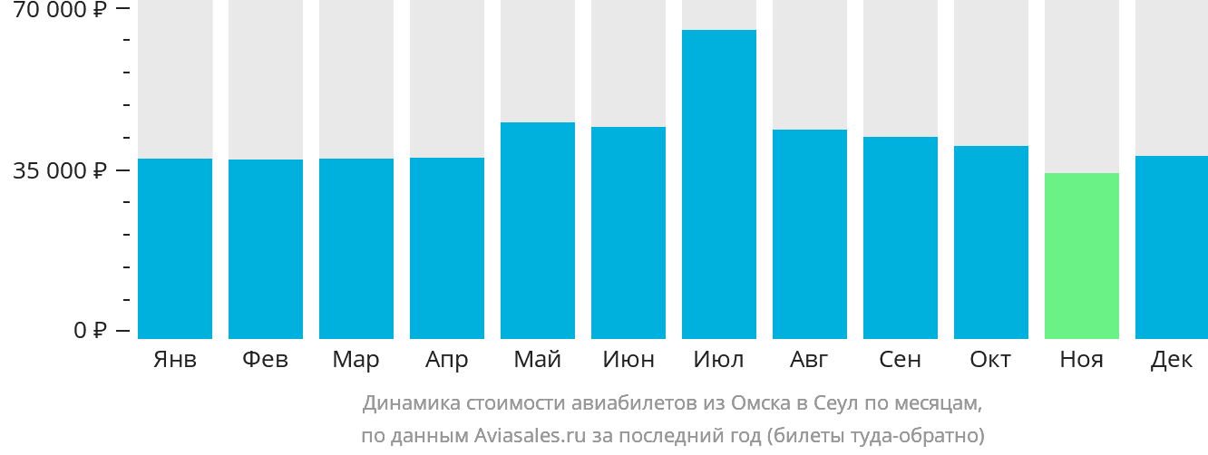 Динамика стоимости авиабилетов из Омска в Сеул по месяцам