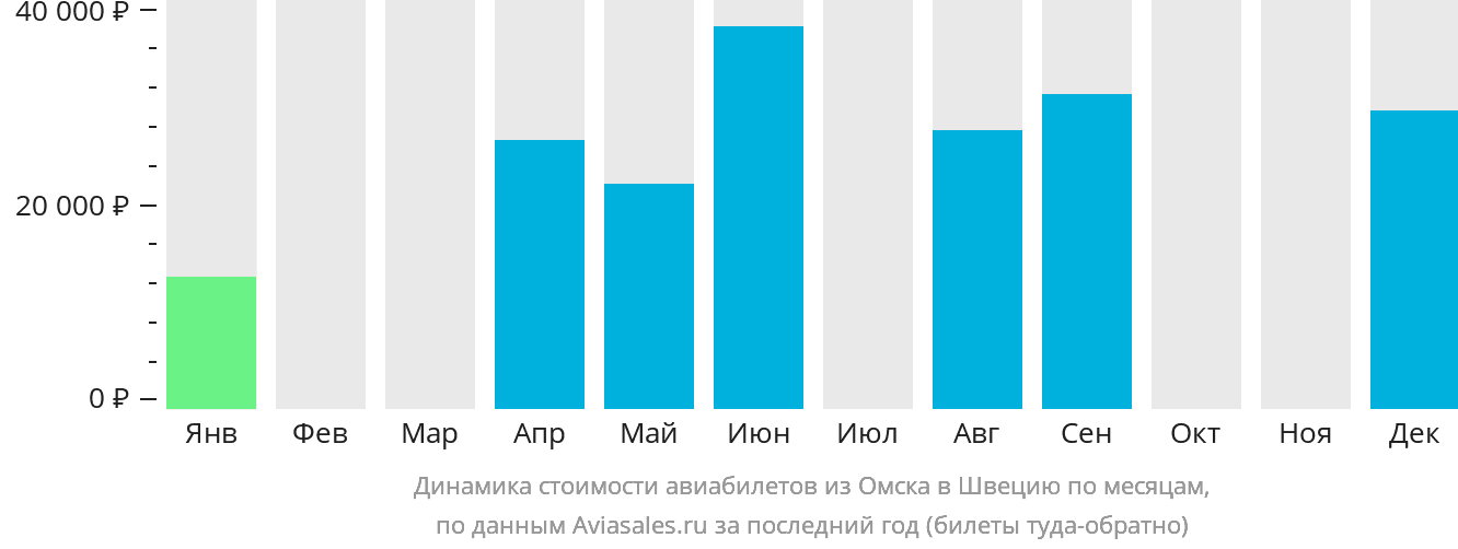 Динамика стоимости авиабилетов из Омска в Швецию по месяцам