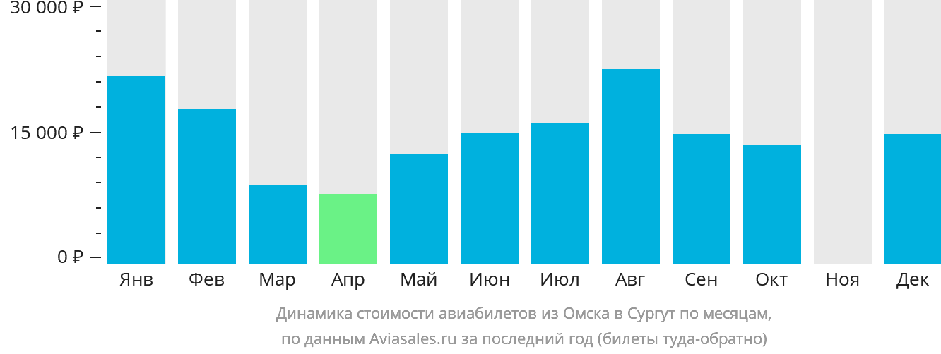 Динамика стоимости авиабилетов из Омска в Сургут по месяцам