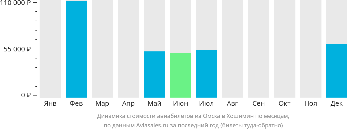 Динамика стоимости авиабилетов из Омска в Хошимин по месяцам