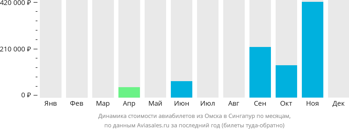 Динамика стоимости авиабилетов из Омска в Сингапур по месяцам